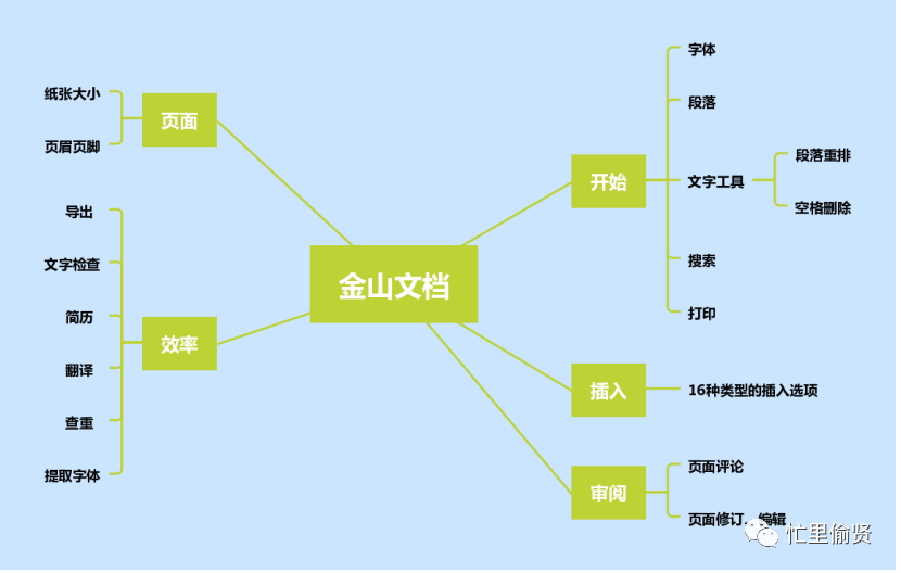 金山文档产品观